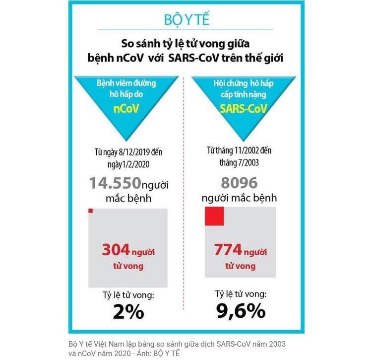 bảng so sánh giữa dịch SARS-CoV năm 2003 và nCoV năm 2020