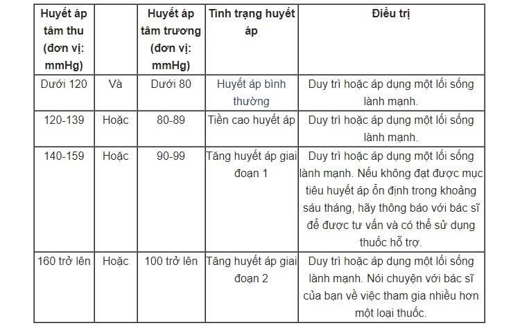 Điều trị cao huyết áp