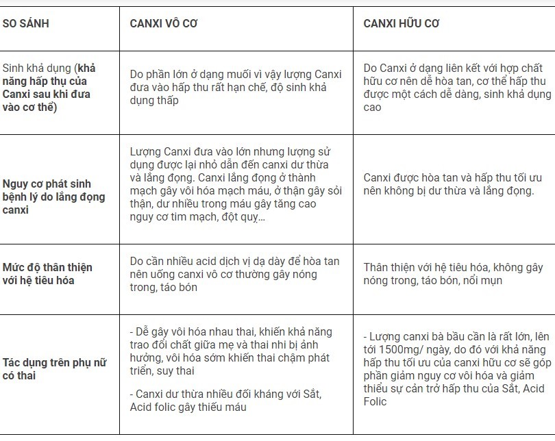 Canxi hữu cơ là gì, Canxi hữu cơ loại nào tốt