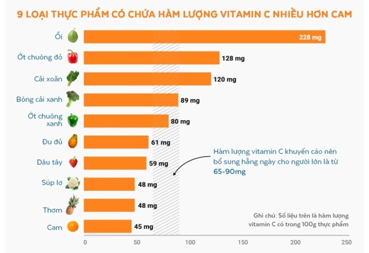 Vitamin C có trong thực phẩm nào Vitamin C có trong thực phẩm nào